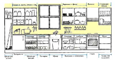 Обустройство кухни (мебель, материалы и бытовая техника)