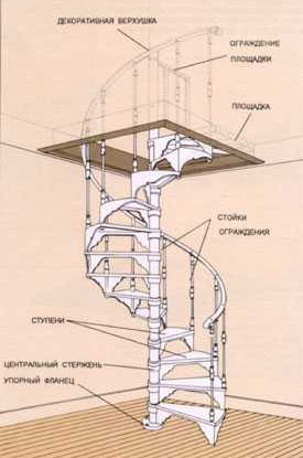 Складные и винтовые лестницы